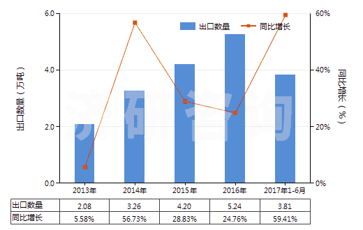 2013-2017年6月中國非肥料用硝酸鉀(HS28342190)出口量及增速統(tǒng)計